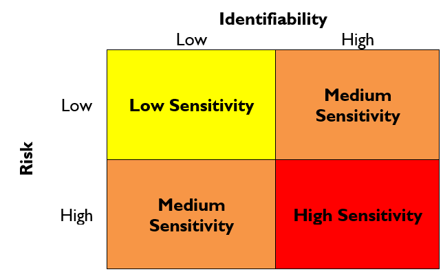 Data is classified from low to high-sensitivity depending on two factors: identifiability and risk