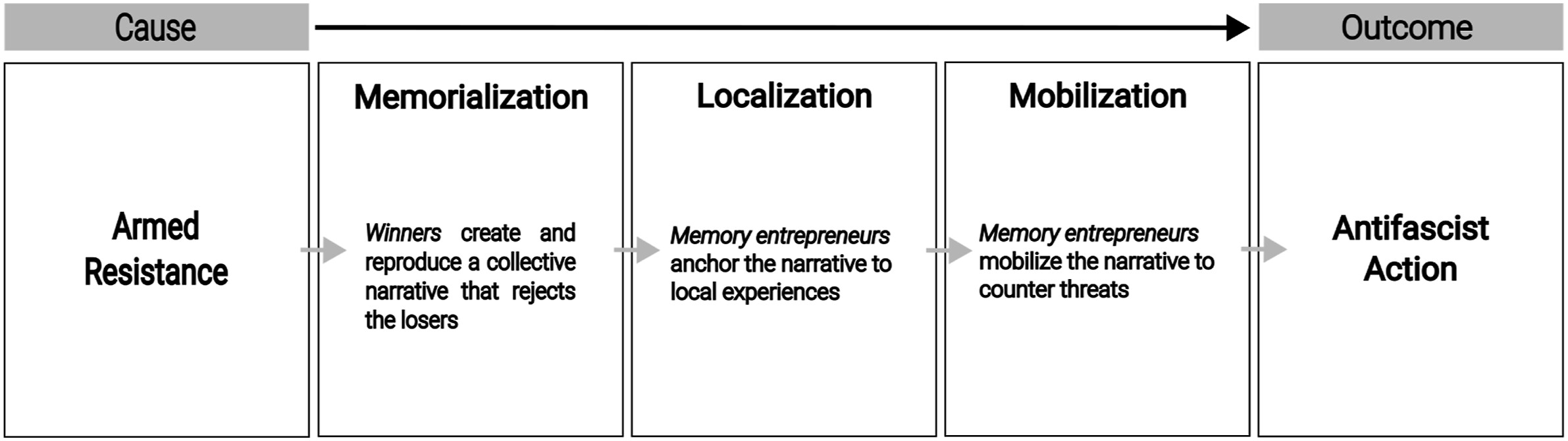 Causal chain going from Armed resistance through memorialization, localization, mobilization to antifascist action