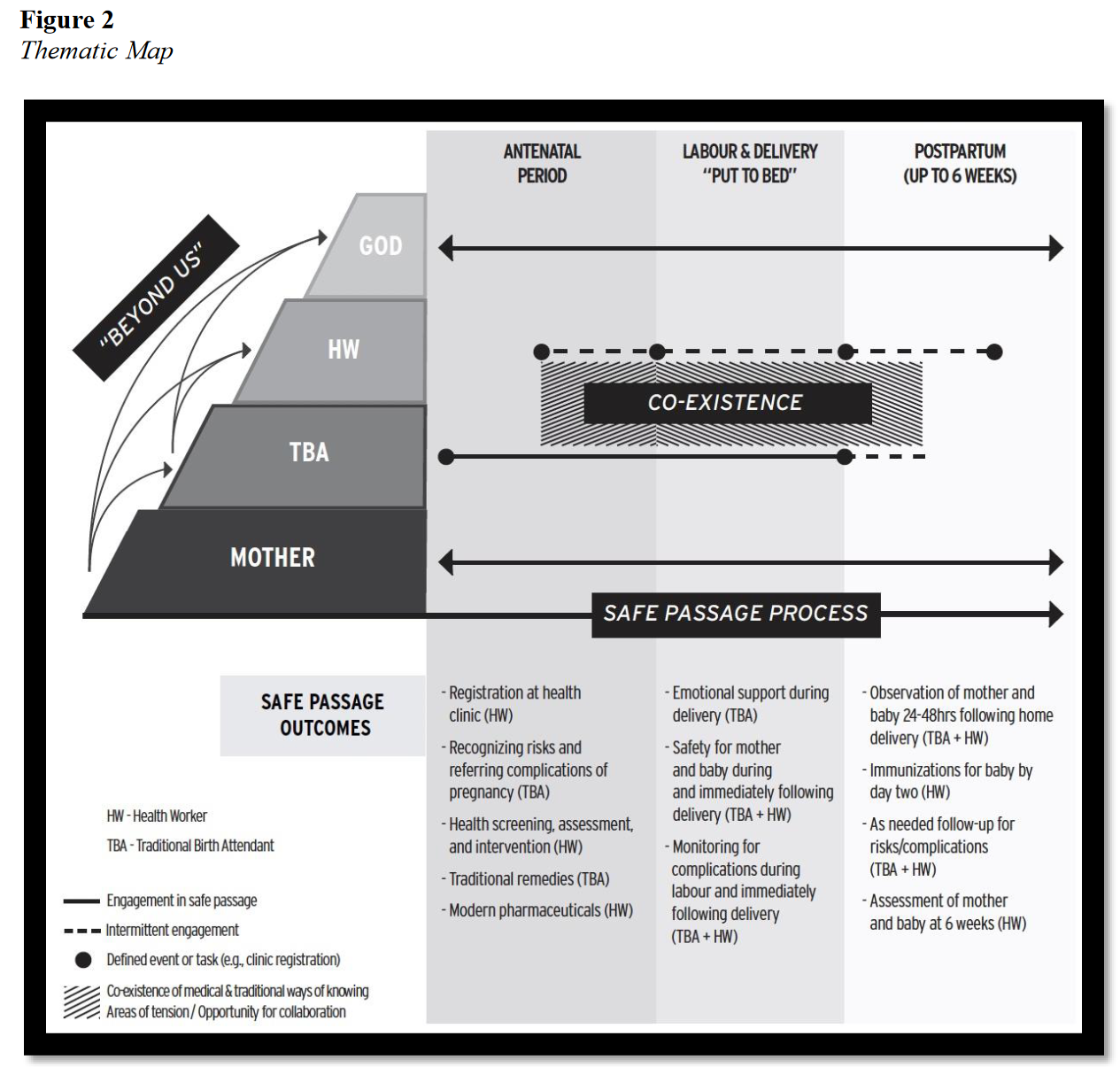 Thematic map showing birth as safe passage, with the involvement of a hierarchy of actors, from mothers, to TBA, to healthcare workers, to god.